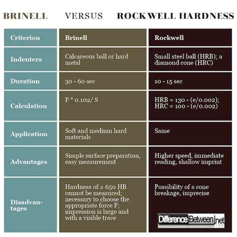 what is the difference between rockwell and brinell hardness test|disadvantages of rockwell hardness test.